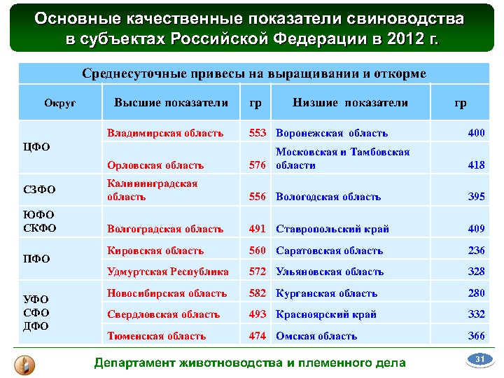 Материалы выступления В. В. Лабинова на Международной конференции "Свиноводство-2013. Итоги первого года в реалиях ВТО"